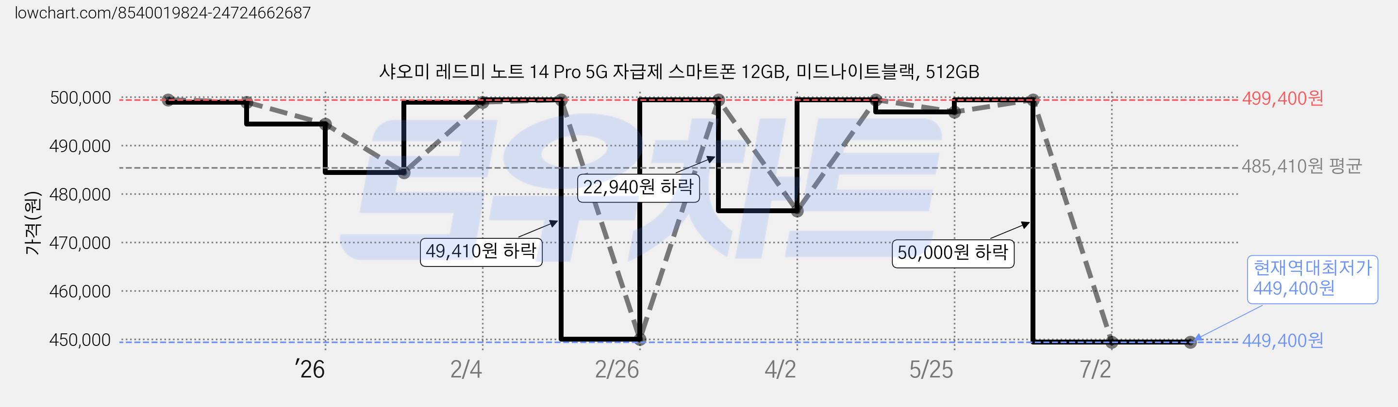 샤오미 레드미 노트 14 Pro 5G 자급제 스마트폰 12GB, 미드나이트블랙, 512GB 가격 변동 차트, 현재가 449,400원, 역대최저가