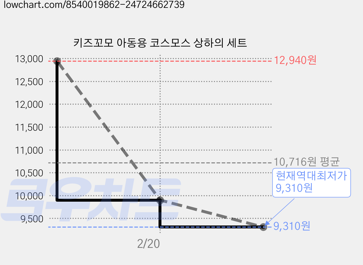 키즈꼬모 아동용 코스모스 상하의 세트 가격 변동 차트, 현재가 9,310원, 역대최저가