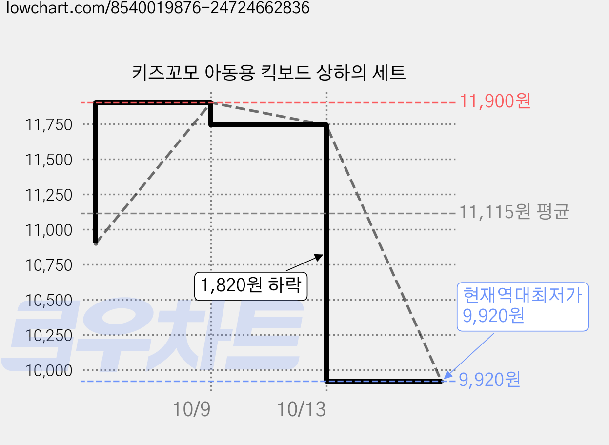 키즈꼬모 아동용 킥보드 상하의 세트 가격 변동 차트, 현재가 9,920원, 역대최저가