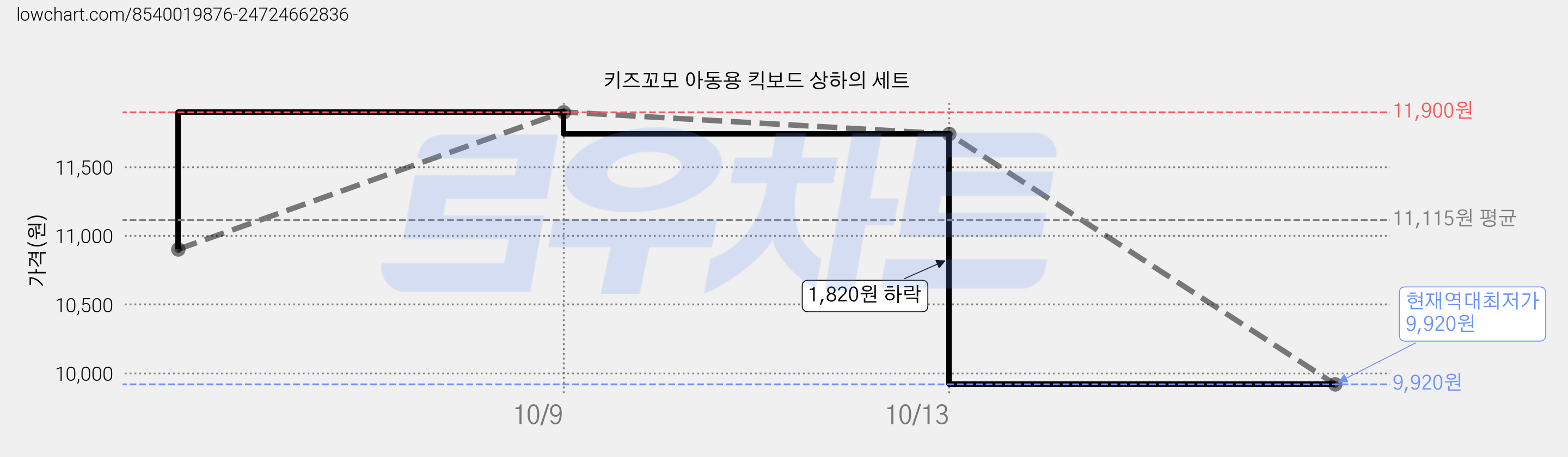 키즈꼬모 아동용 킥보드 상하의 세트 가격 변동 차트, 현재가 9,920원, 역대최저가