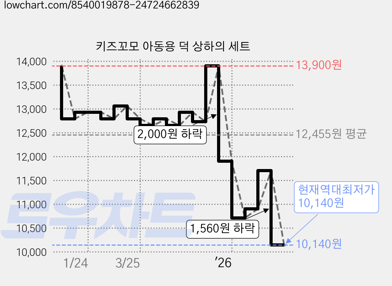 키즈꼬모 아동용 덕 상하의 세트 가격 변동 차트, 현재가 10,140원, 역대최저가