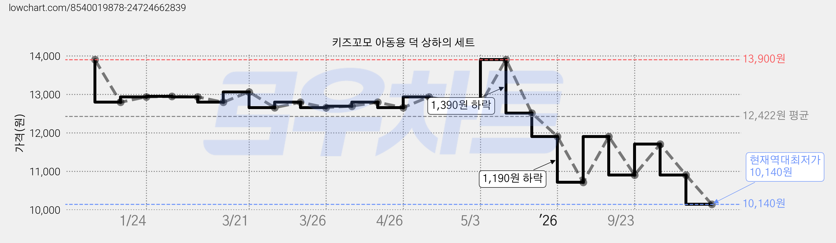 키즈꼬모 아동용 덕 상하의 세트 가격 변동 차트, 현재가 10,140원, 역대최저가