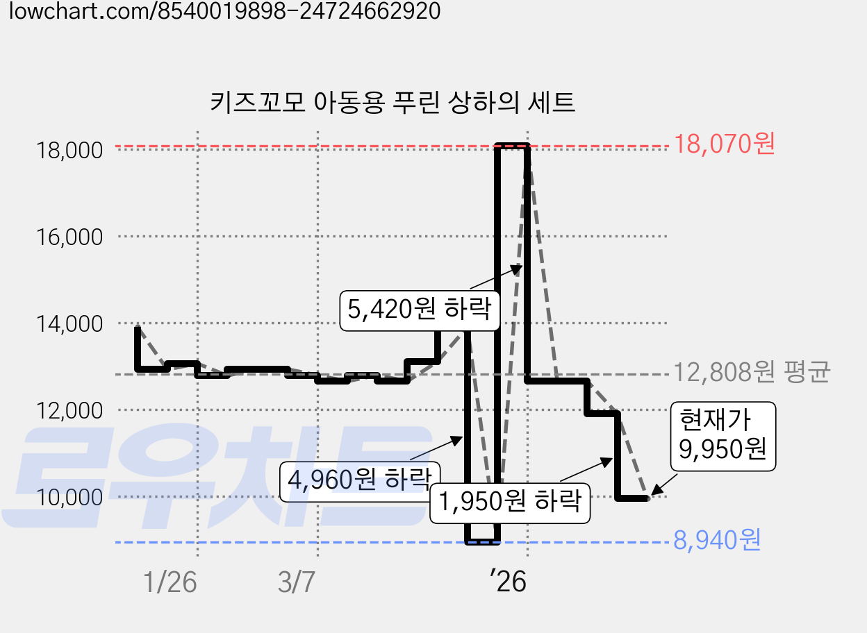 키즈꼬모 아동용 푸린 상하의 세트 가격 변동 차트, 현재가 9,950원, 관측 최저가 8,940원