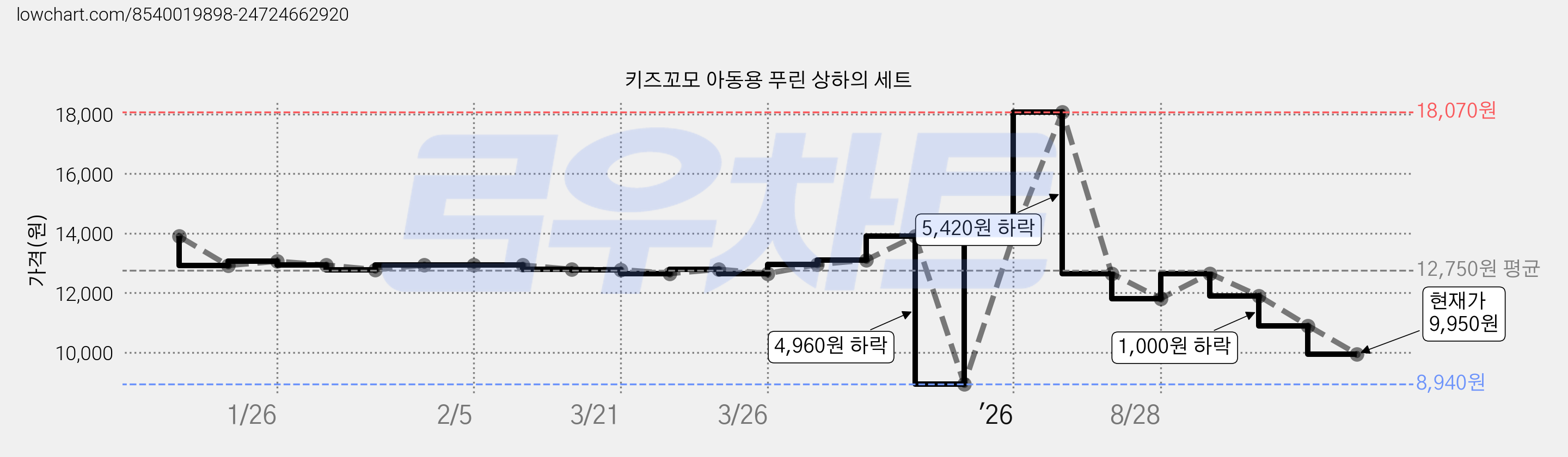 키즈꼬모 아동용 푸린 상하의 세트 가격 변동 차트, 현재가 9,950원, 관측 최저가 8,940원