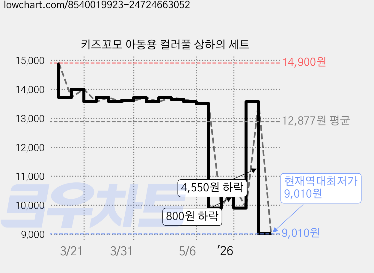 키즈꼬모 아동용 컬러풀 상하의 세트 가격 변동 차트, 현재가 9,010원, 역대최저가