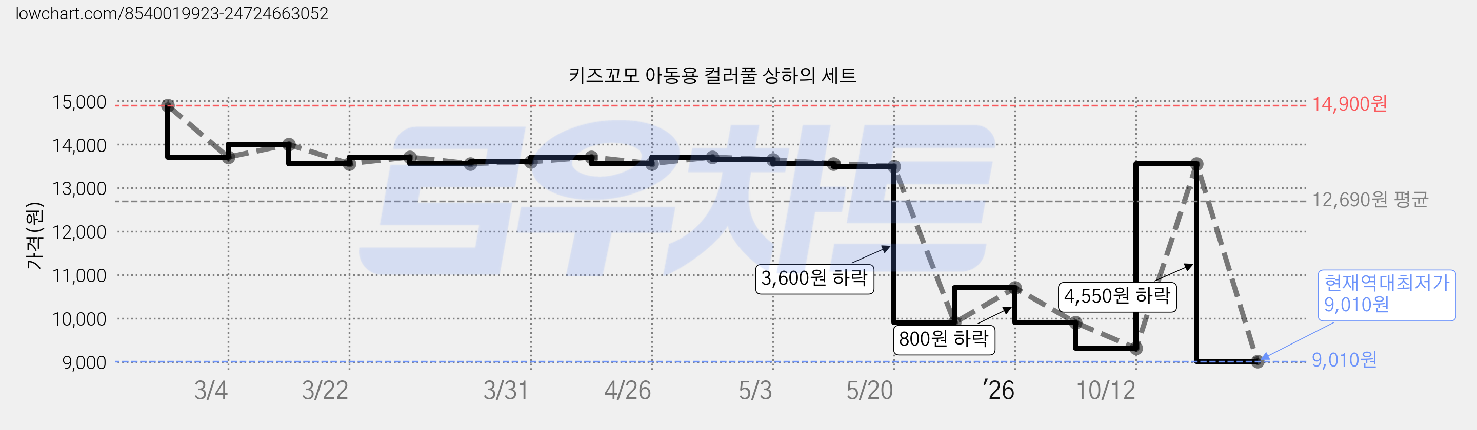 키즈꼬모 아동용 컬러풀 상하의 세트 가격 변동 차트, 현재가 9,010원, 역대최저가