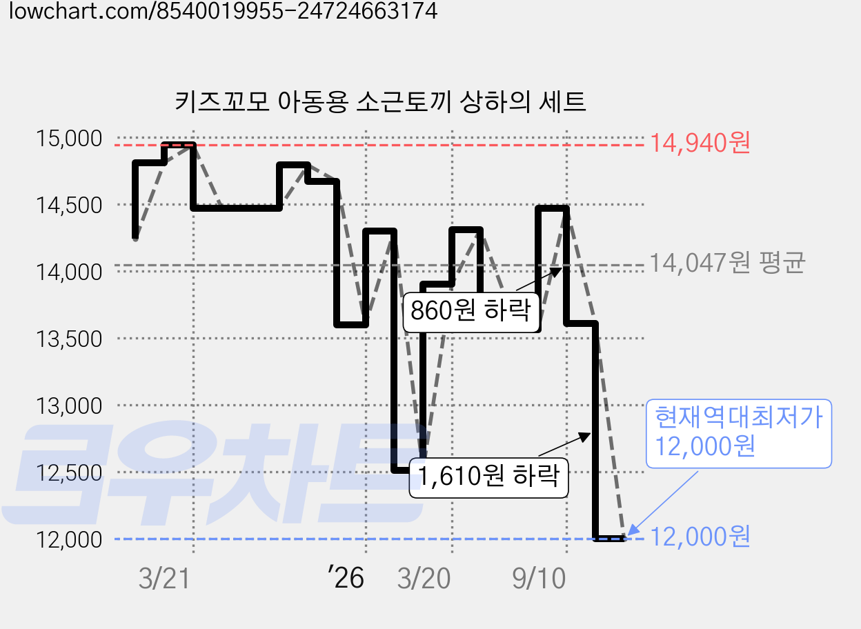 키즈꼬모 아동용 소근토끼 상하의 세트 가격 변동 차트, 현재가 12,000원, 역대최저가