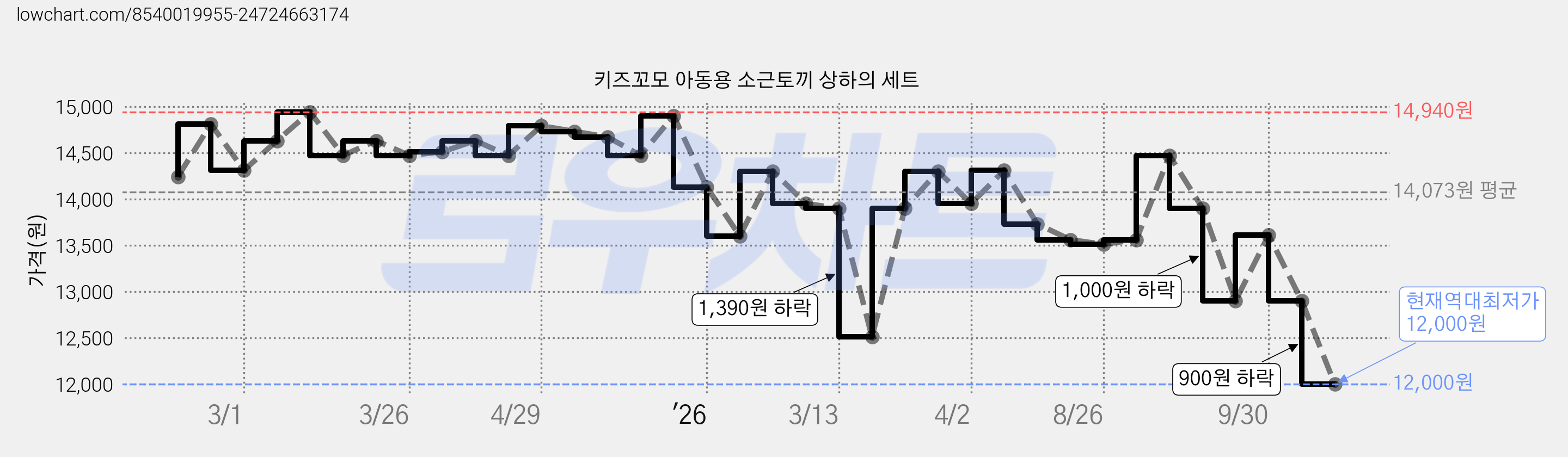 키즈꼬모 아동용 소근토끼 상하의 세트 가격 변동 차트, 현재가 12,000원, 역대최저가