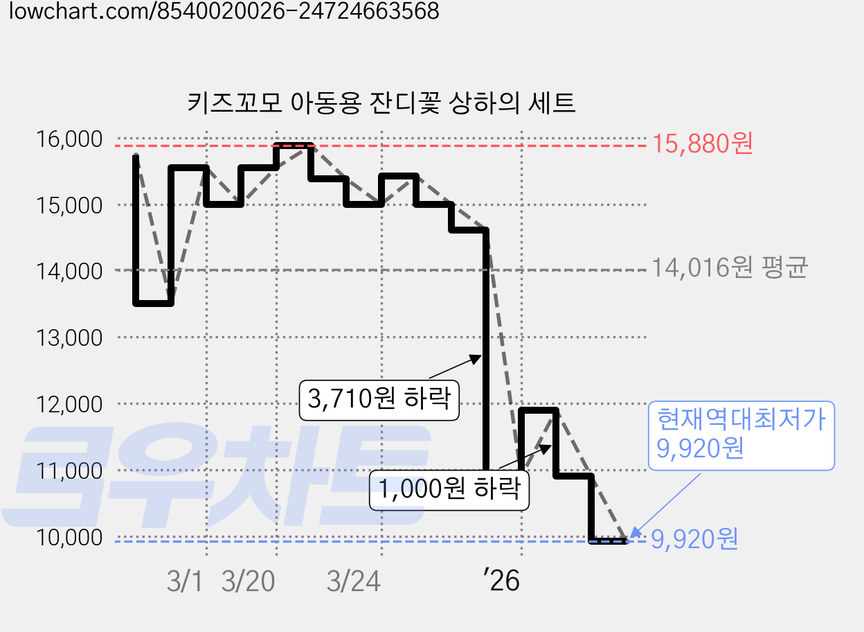 키즈꼬모 아동용 잔디꽃 상하의 세트 가격 변동 차트, 현재가 9,920원, 역대최저가
