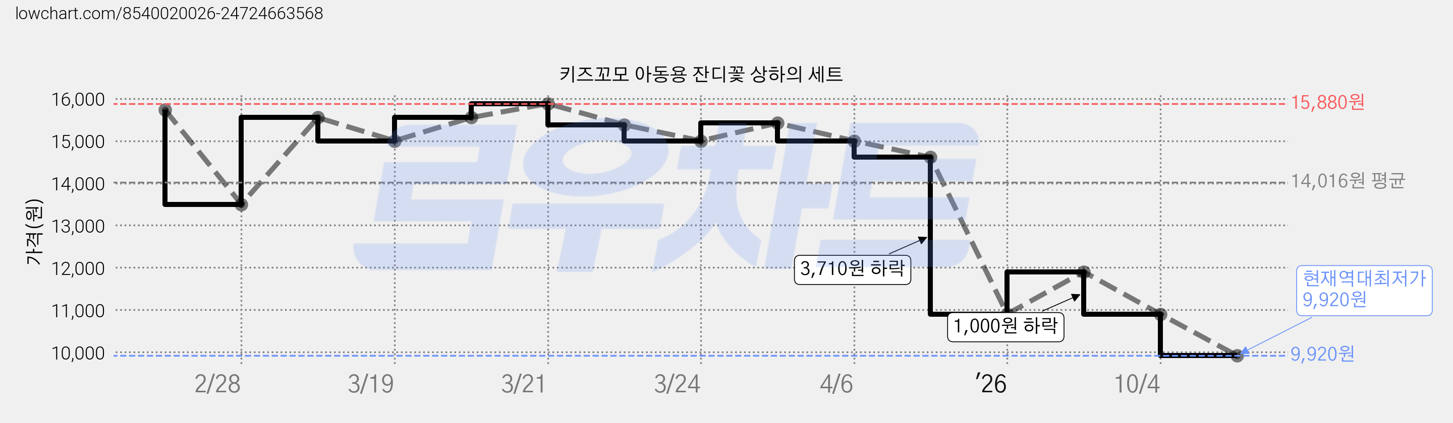 키즈꼬모 아동용 잔디꽃 상하의 세트 가격 변동 차트, 현재가 9,920원, 역대최저가