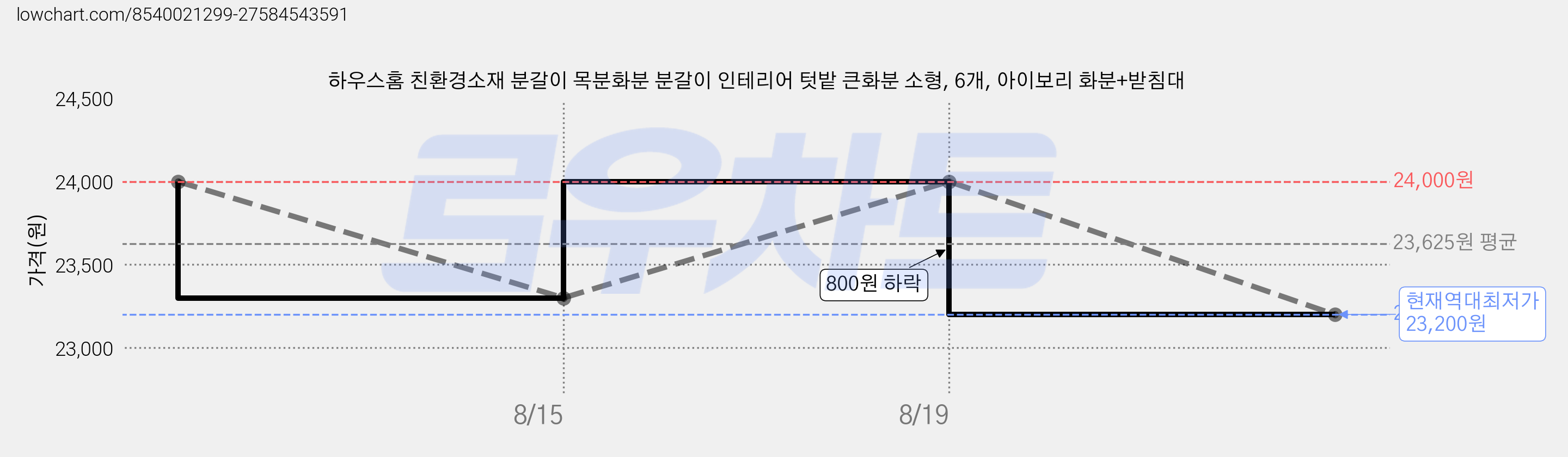 하우스홈 친환경소재 분갈이 목분화분 분갈이 인테리어 텃밭 큰화분 소형, 6개, 아이보리 화분+받침대 가격 변동 차트, 현재가 23,200원, 역대최저가