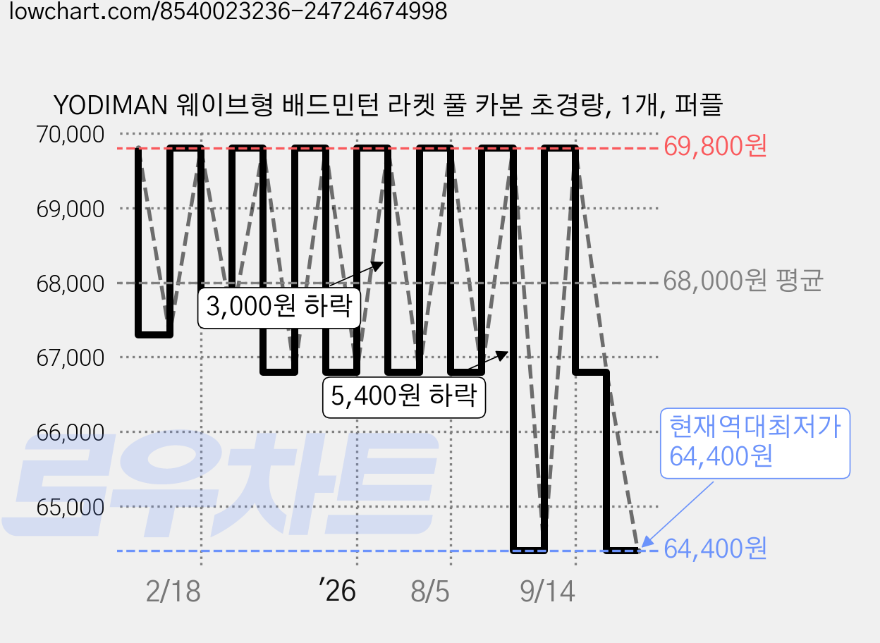 YODIMAN 웨이브형 배드민턴 라켓 풀 카본 초경량, 1개, 퍼플 가격 변동 차트, 현재가 64,400원, 역대최저가
