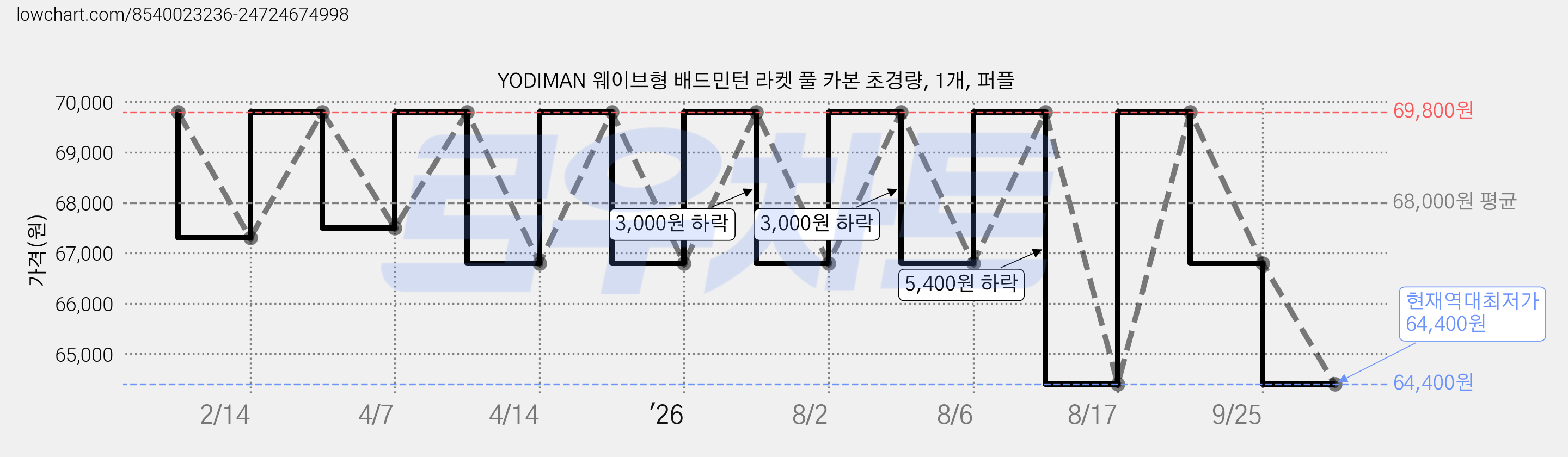 YODIMAN 웨이브형 배드민턴 라켓 풀 카본 초경량, 1개, 퍼플 가격 변동 차트, 현재가 64,400원, 역대최저가