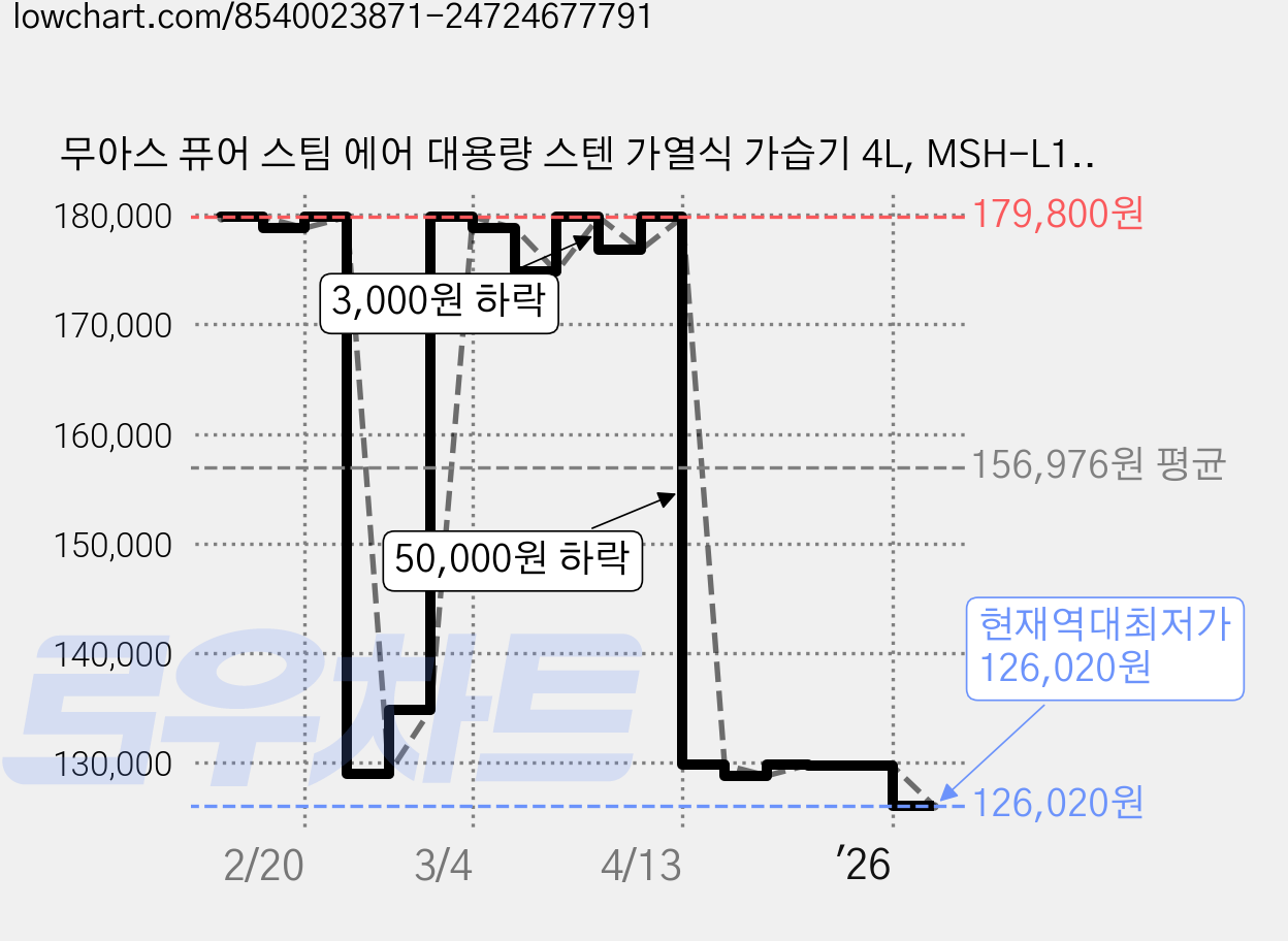 무아스 퓨어 스팀 에어 대용량 스텐 가열식 가습기 4L, MSH-L1, 베이지 가격 변동 차트, 현재가 126,020원, 역대최저가