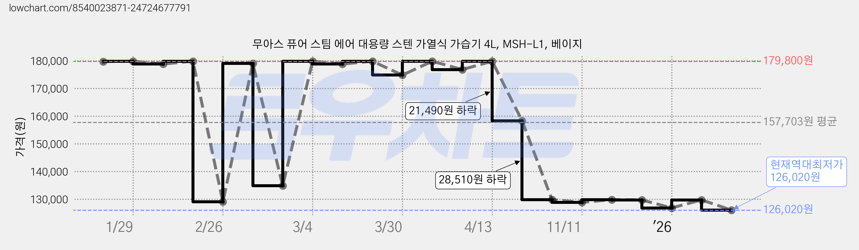 무아스 퓨어 스팀 에어 대용량 스텐 가열식 가습기 4L, MSH-L1, 베이지 가격 변동 차트, 현재가 126,020원, 역대최저가