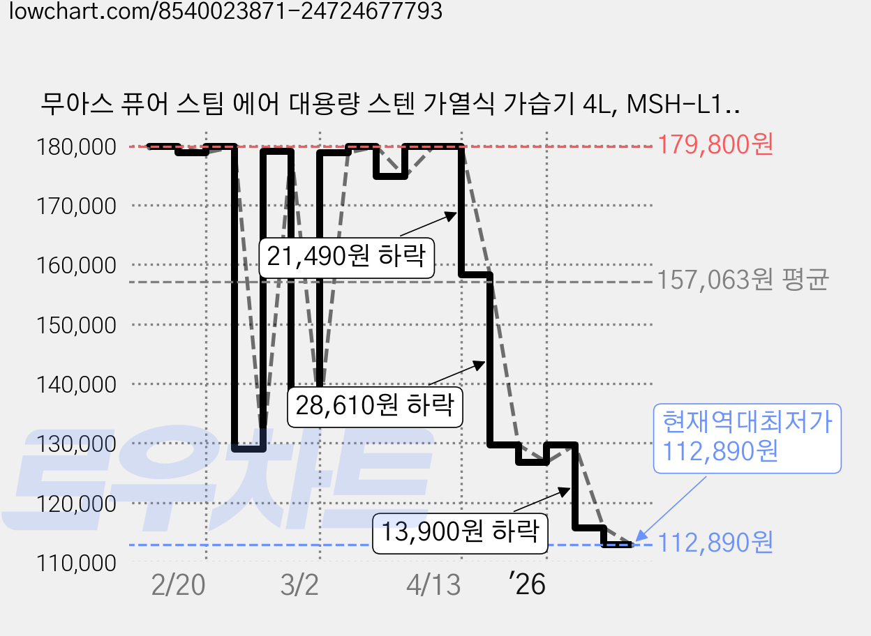 무아스 퓨어 스팀 에어 대용량 스텐 가열식 가습기 4L, MSH-L1, 화이트 가격 변동 차트, 현재가 112,890원, 역대최저가