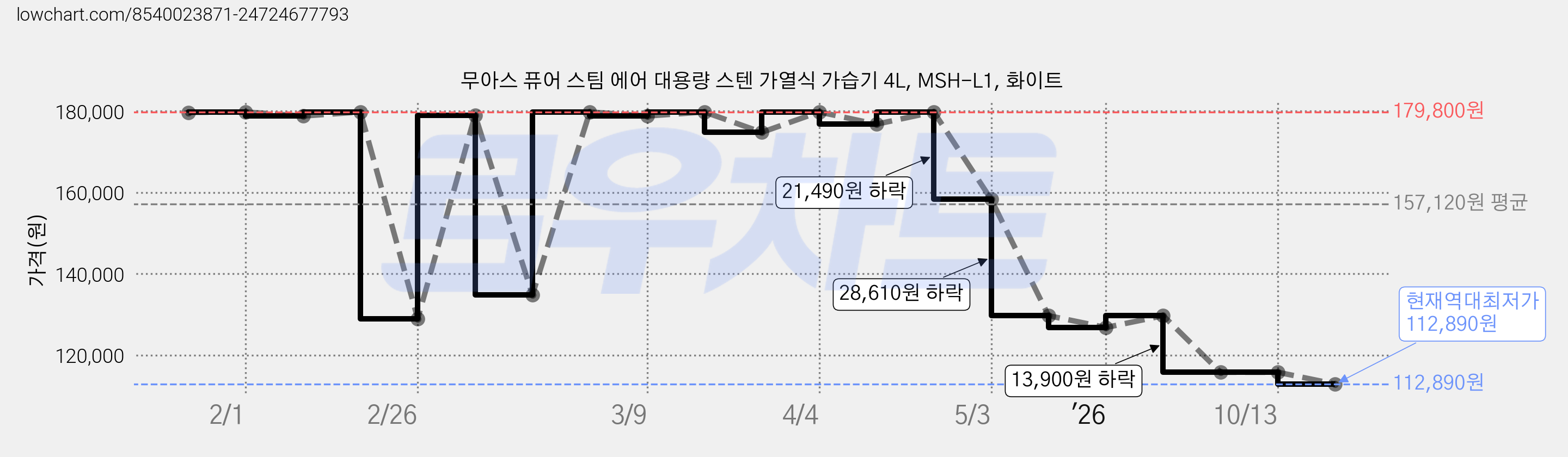 무아스 퓨어 스팀 에어 대용량 스텐 가열식 가습기 4L, MSH-L1, 화이트 가격 변동 차트, 현재가 112,890원, 역대최저가