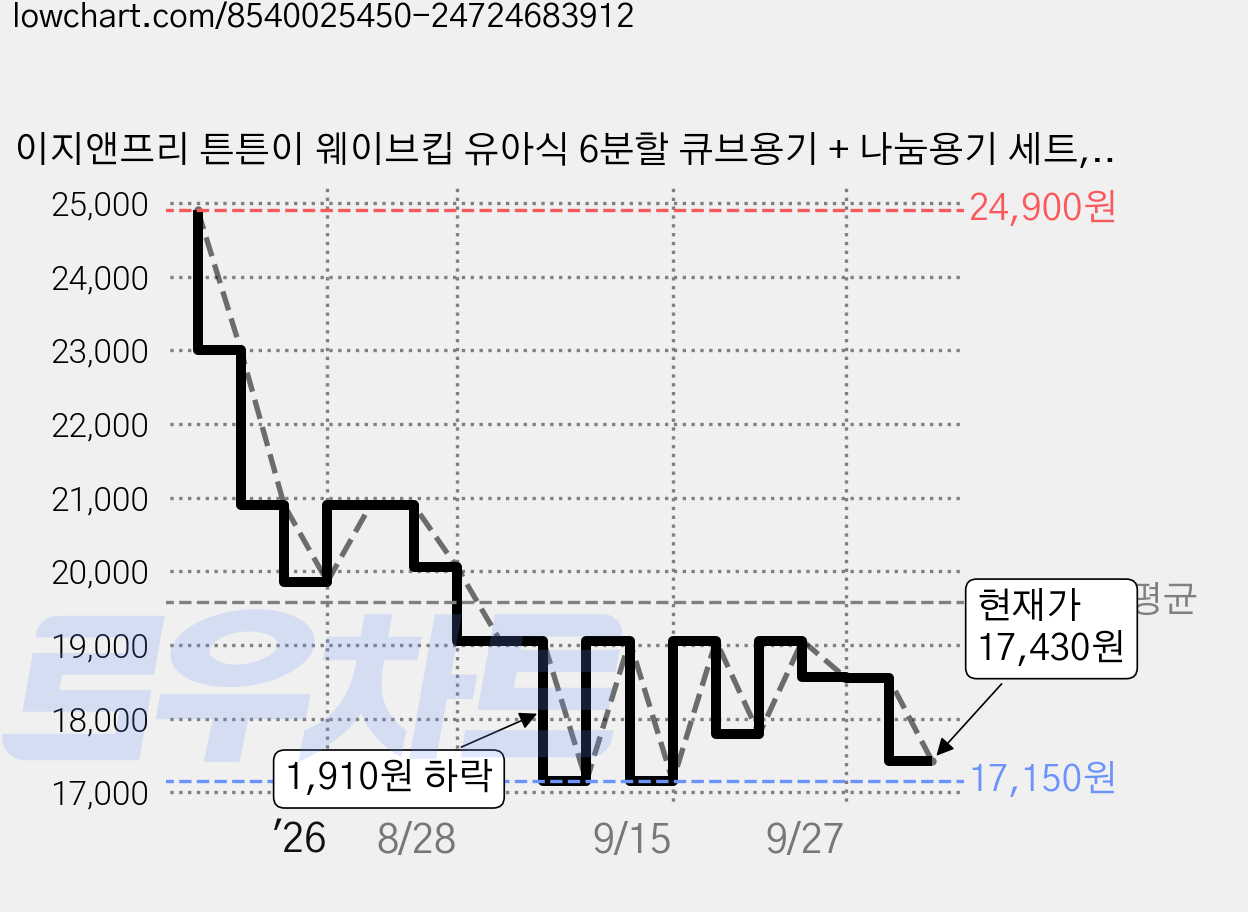 이지앤프리 튼튼이 웨이브킵 유아식 6분할 큐브용기 + 나눔용기 세트, 핑크, 4세트, 1.7L 가격 변동 차트, 현재가 17,430원, 관측 최저가 17,150원