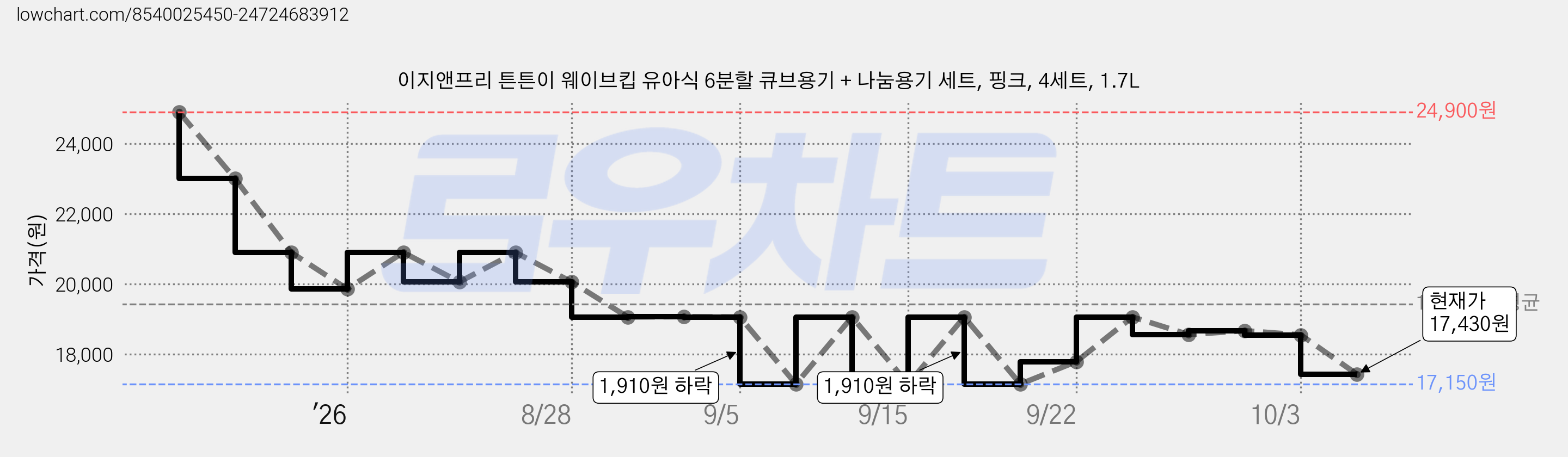 이지앤프리 튼튼이 웨이브킵 유아식 6분할 큐브용기 + 나눔용기 세트, 핑크, 4세트, 1.7L 가격 변동 차트, 현재가 17,430원, 관측 최저가 17,150원