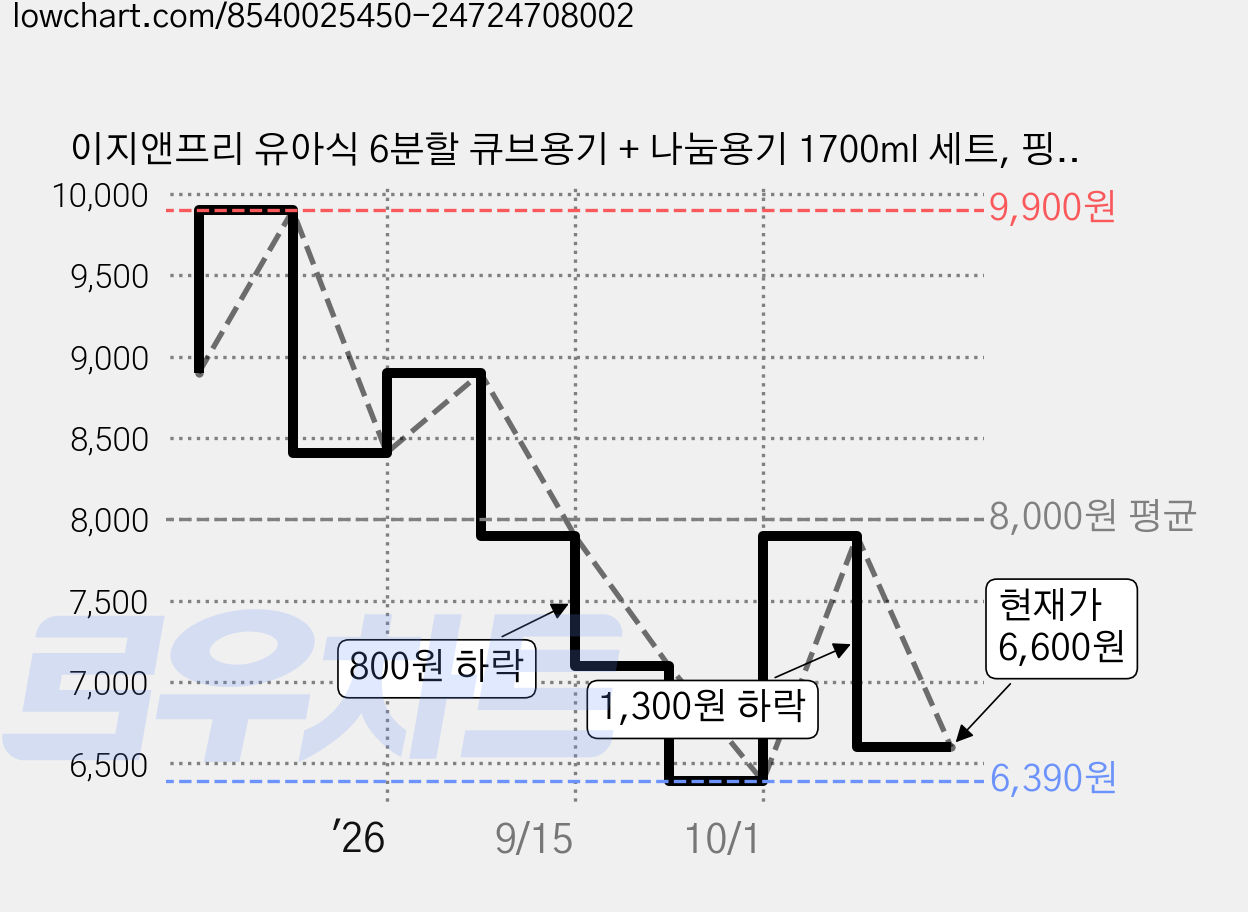 이지앤프리 유아식 6분할 큐브용기 + 나눔용기 1700ml 세트, 핑크, 1세트, 1.7L 가격 변동 차트, 현재가 6,600원, 관측 최저가 6,390원