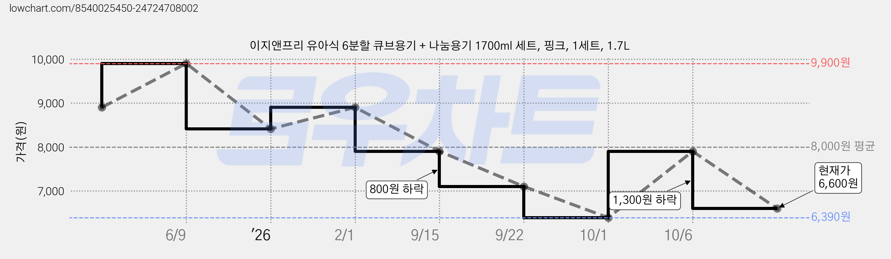 이지앤프리 유아식 6분할 큐브용기 + 나눔용기 1700ml 세트, 핑크, 1세트, 1.7L 가격 변동 차트, 현재가 6,600원, 관측 최저가 6,390원