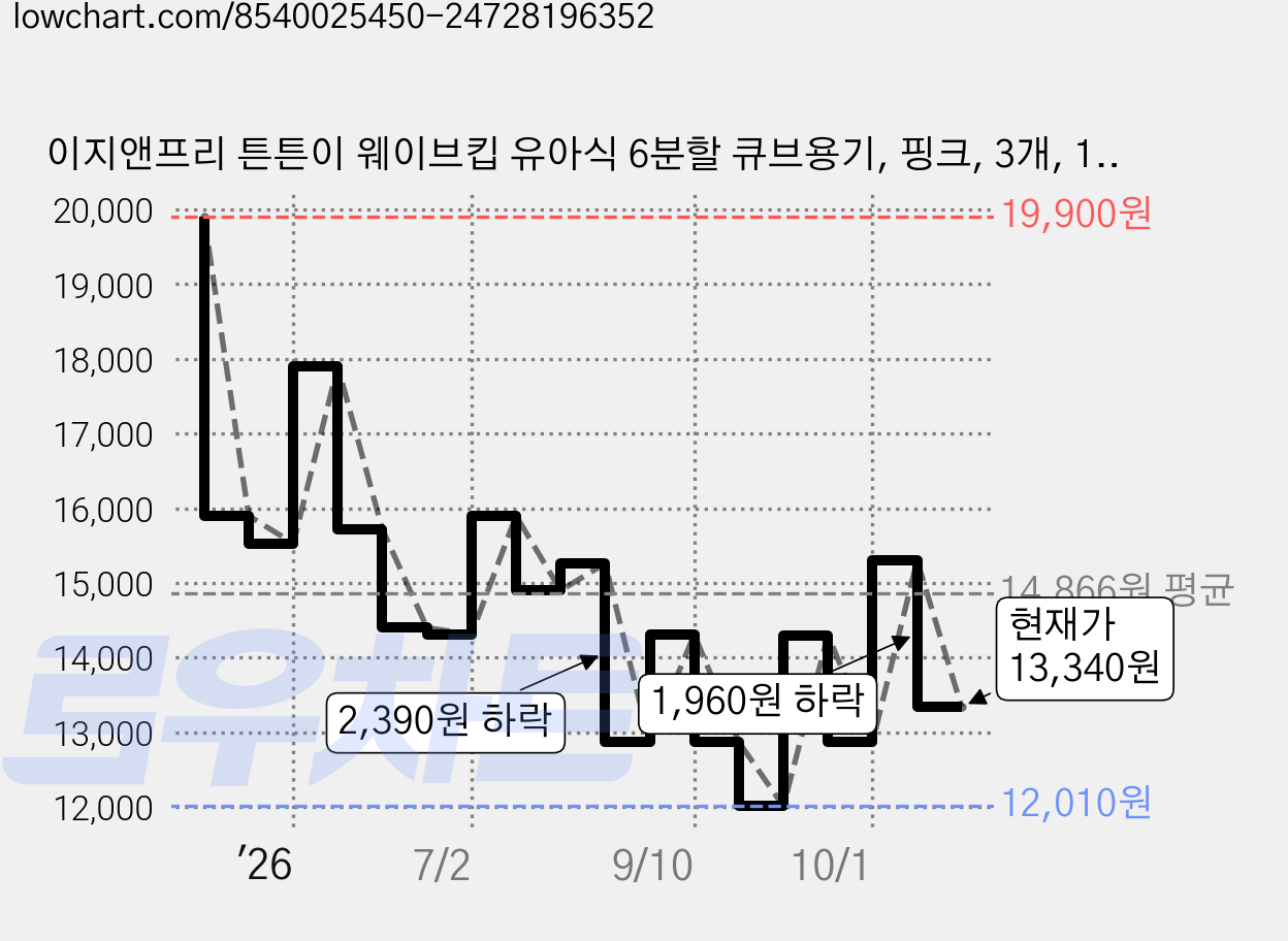 이지앤프리 튼튼이 웨이브킵 유아식 6분할 큐브용기, 핑크, 3개, 1.7L 가격 변동 차트, 현재가 13,340원, 관측 최저가 12,010원