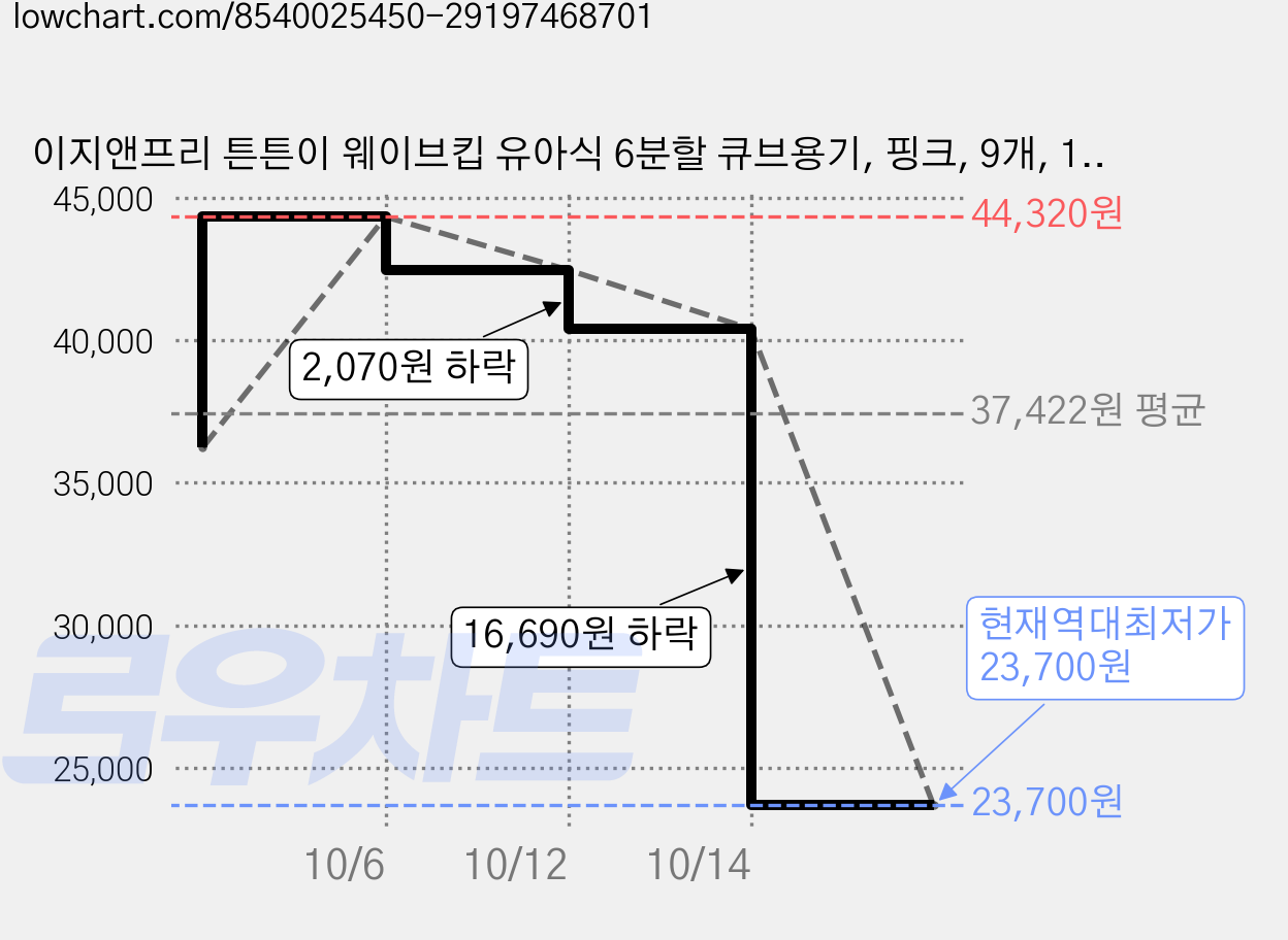 이지앤프리 튼튼이 웨이브킵 유아식 6분할 큐브용기, 핑크, 9개, 1.7L 가격 변동 차트, 현재가 23,700원, 역대최저가
