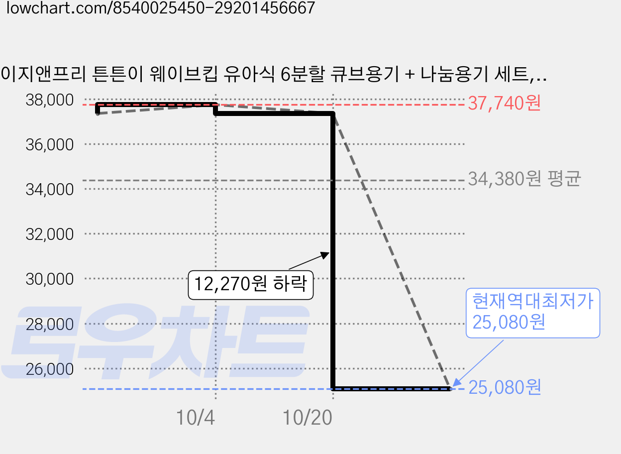 이지앤프리 튼튼이 웨이브킵 유아식 6분할 큐브용기 + 나눔용기 세트, 핑크, 8세트, 1.7L 가격 변동 차트, 현재가 25,080원, 역대최저가