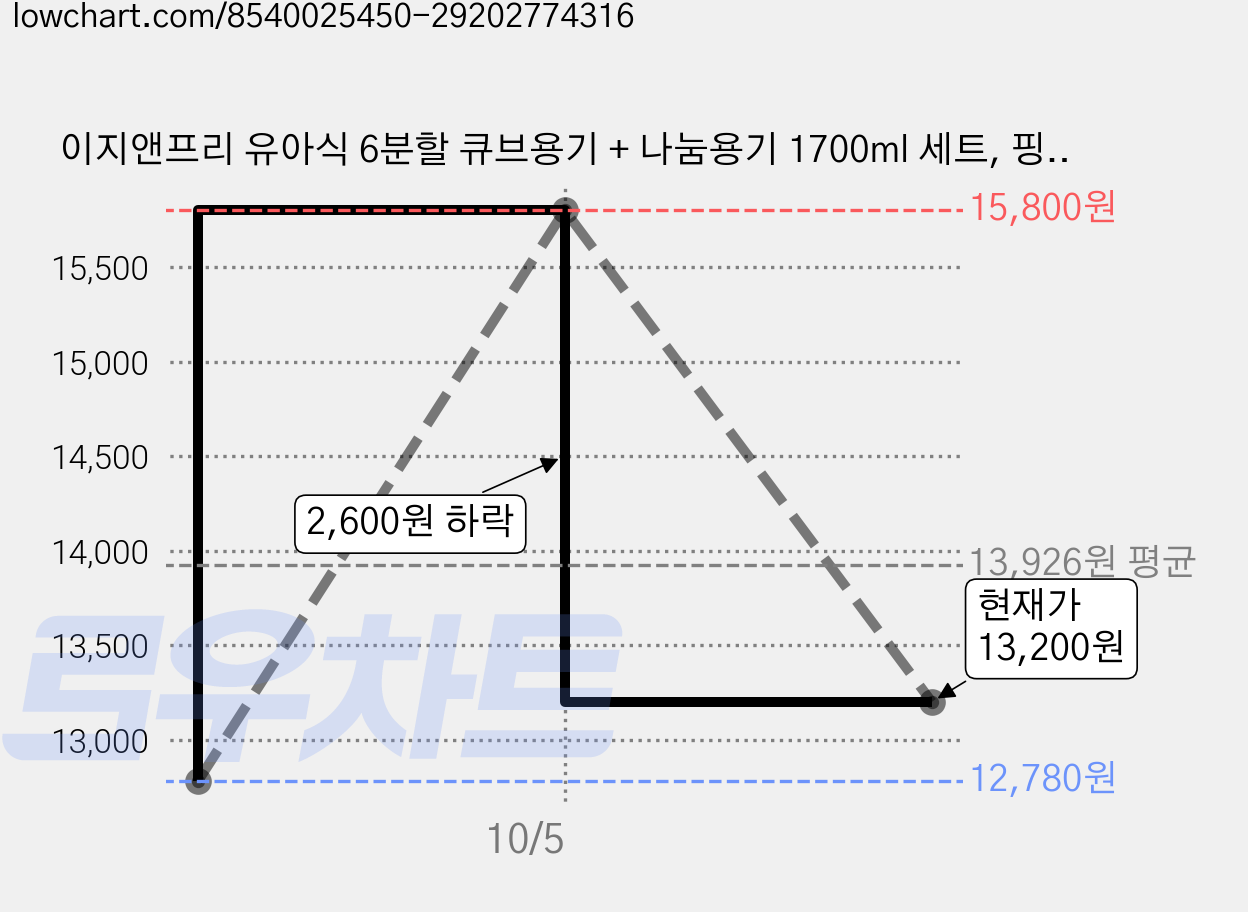 이지앤프리 유아식 6분할 큐브용기 + 나눔용기 1700ml 세트, 핑크, 2세트, 1.7L 가격 변동 차트, 현재가 13,200원, 관측 최저가 12,780원