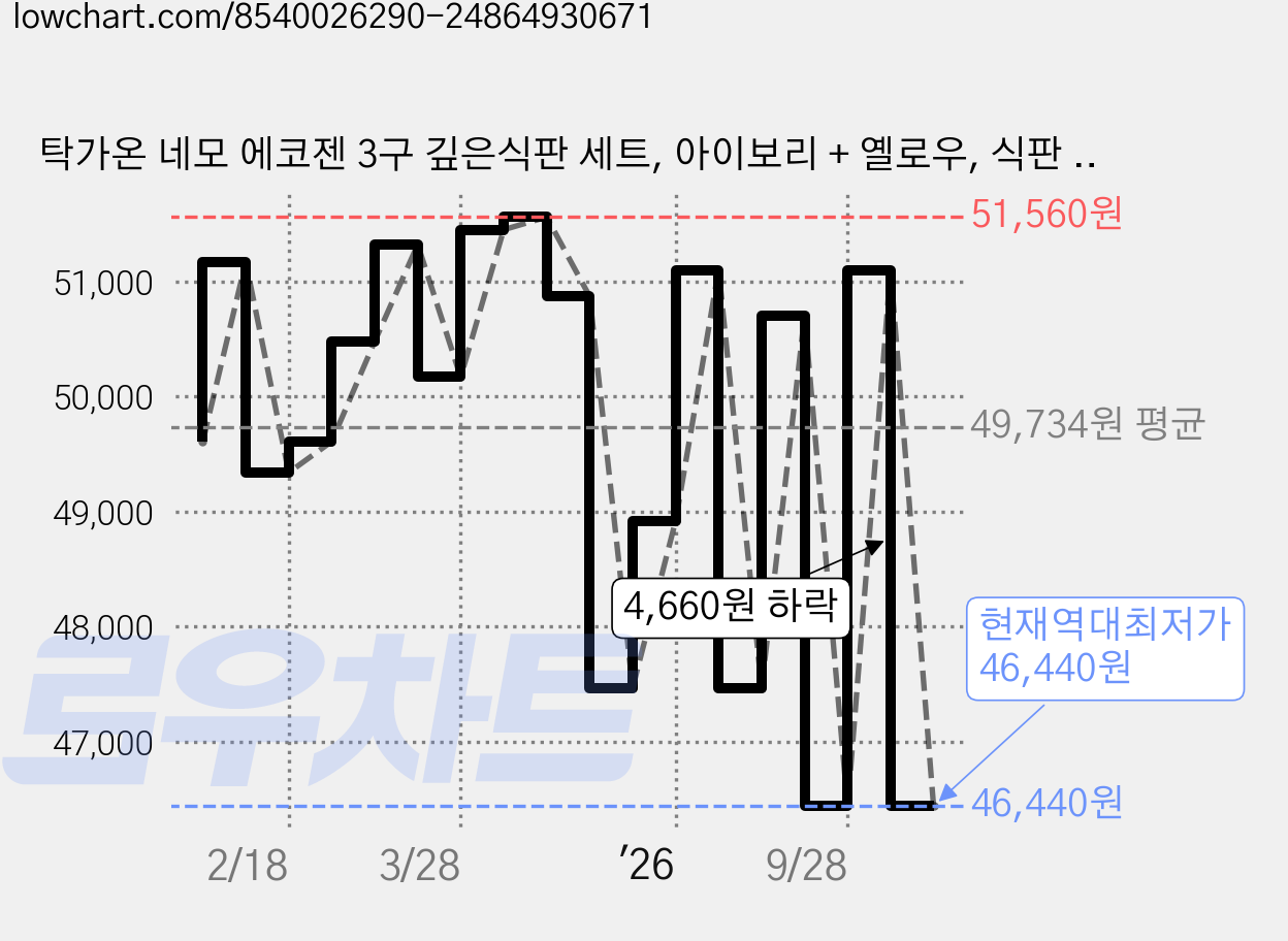 탁가온 네모 에코젠 3구 깊은식판 세트, 아이보리 + 옐로우, 식판 + 나눔접시 + 밥공기 + 국공기, 1세트 가격 변동 차트, 현재가 46,440원, 역대최저가