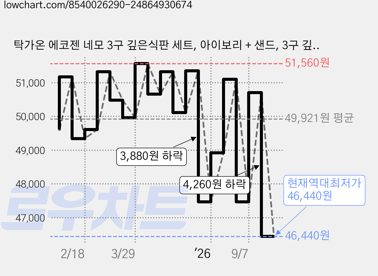 탁가온 에코젠 네모 3구 깊은식판 세트, 아이보리 + 샌드, 3구 깊은식판 + 나눔접시 + 밥공기 + 국공기, 1개 가격 변동 차트, 현재가 46,440원, 역대최저가