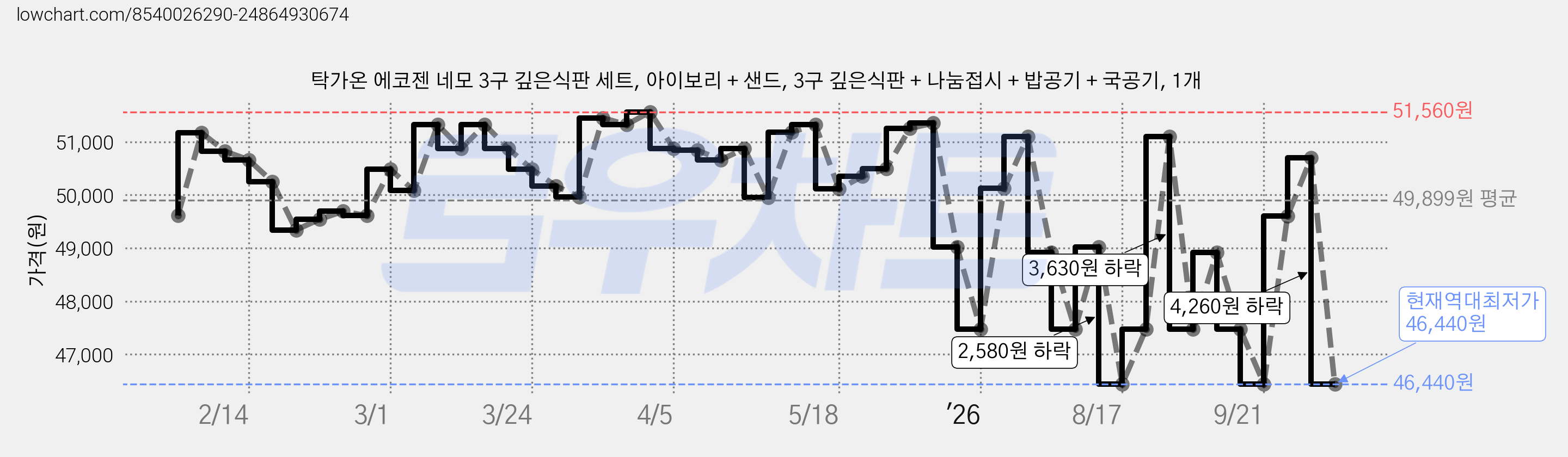 탁가온 에코젠 네모 3구 깊은식판 세트, 아이보리 + 샌드, 3구 깊은식판 + 나눔접시 + 밥공기 + 국공기, 1개 가격 변동 차트, 현재가 46,440원, 역대최저가