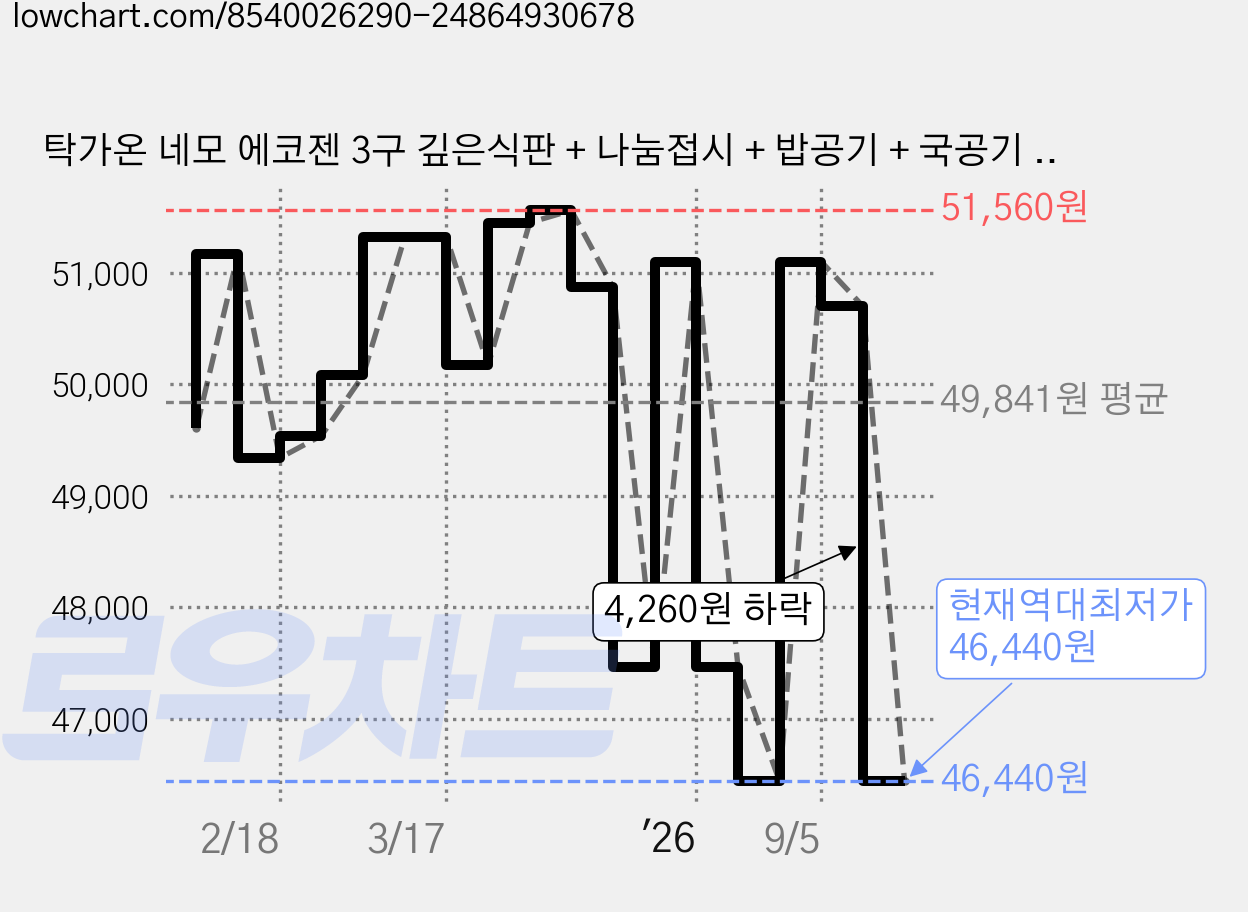 탁가온 네모 에코젠 3구 깊은식판 + 나눔접시 + 밥공기 + 국공기 세트, 아이보리 + 브라운, 식판 + 나눔접시 + 밥공기 + 국공기, 1세트 가격 변동 차트, 현재가 46,440원, 역대최저가