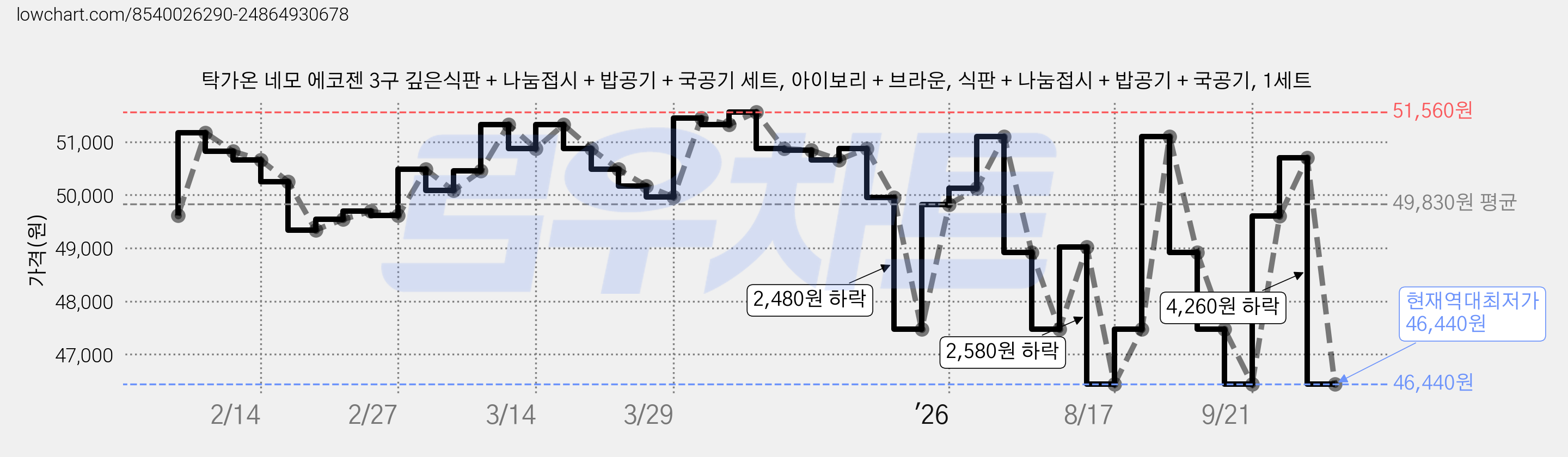 탁가온 네모 에코젠 3구 깊은식판 + 나눔접시 + 밥공기 + 국공기 세트, 아이보리 + 브라운, 식판 + 나눔접시 + 밥공기 + 국공기, 1세트 가격 변동 차트, 현재가 46,440원, 역대최저가