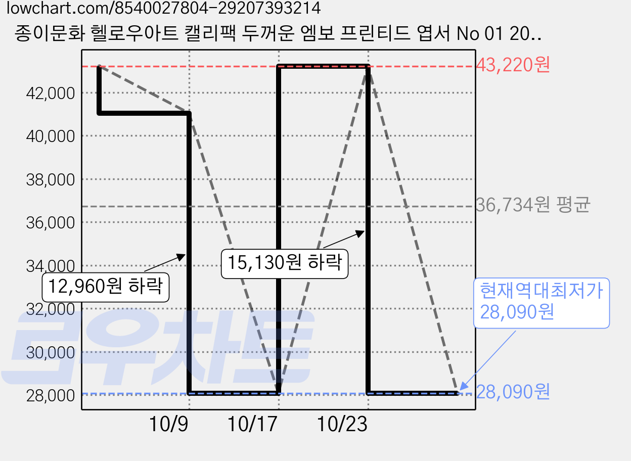 종이문화 헬로우아트 캘리팩 두꺼운 엠보 프린티드 엽서 No 01 200g 153 x 104 mm, 스노우 화이트, 210개 가격 변동 차트, 현재가 28,090원, 역대최저가