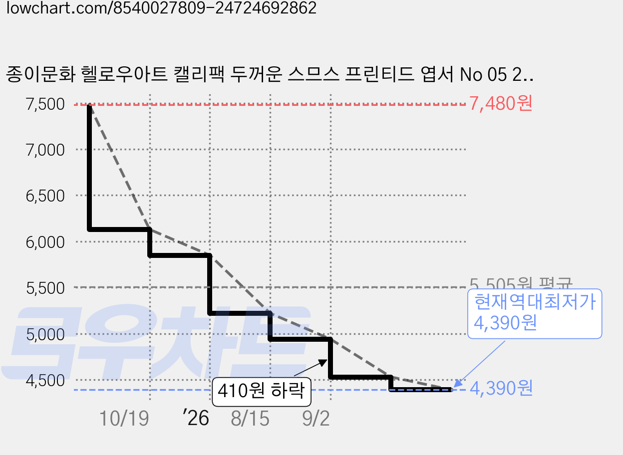 종이문화 헬로우아트 캘리팩 두꺼운 스므스 프린티드 엽서 No 05 200g 153 x 104 mm, 크림, 35개 가격 변동 차트, 현재가 4,390원, 역대최저가