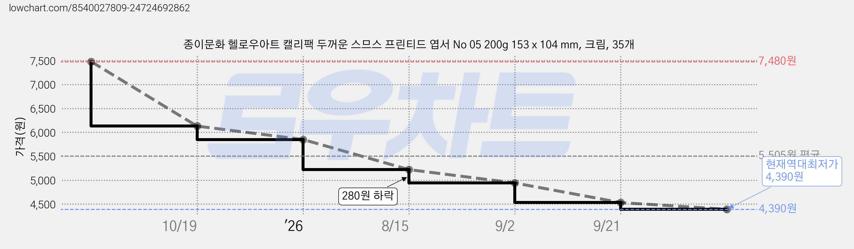 종이문화 헬로우아트 캘리팩 두꺼운 스므스 프린티드 엽서 No 05 200g 153 x 104 mm, 크림, 35개 가격 변동 차트, 현재가 4,390원, 역대최저가