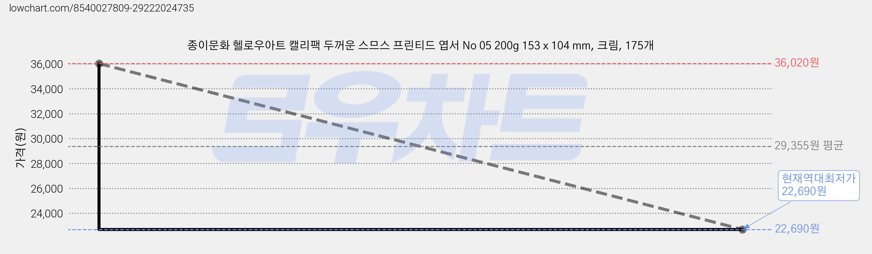 종이문화 헬로우아트 캘리팩 두꺼운 스므스 프린티드 엽서 No 05 200g 153 x 104 mm, 크림, 175개 가격 변동 차트, 현재가 22,690원, 역대최저가