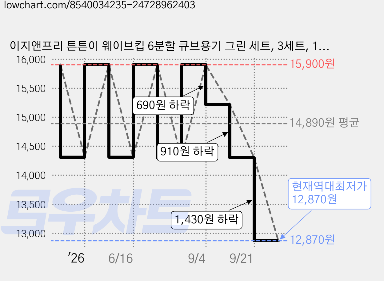이지앤프리 튼튼이 웨이브킵 6분할 큐브용기 그린 세트, 3세트, 1.7L(3P) + 6분할 큐브용기(3P) 가격 변동 차트, 현재가 12,870원, 역대최저가
