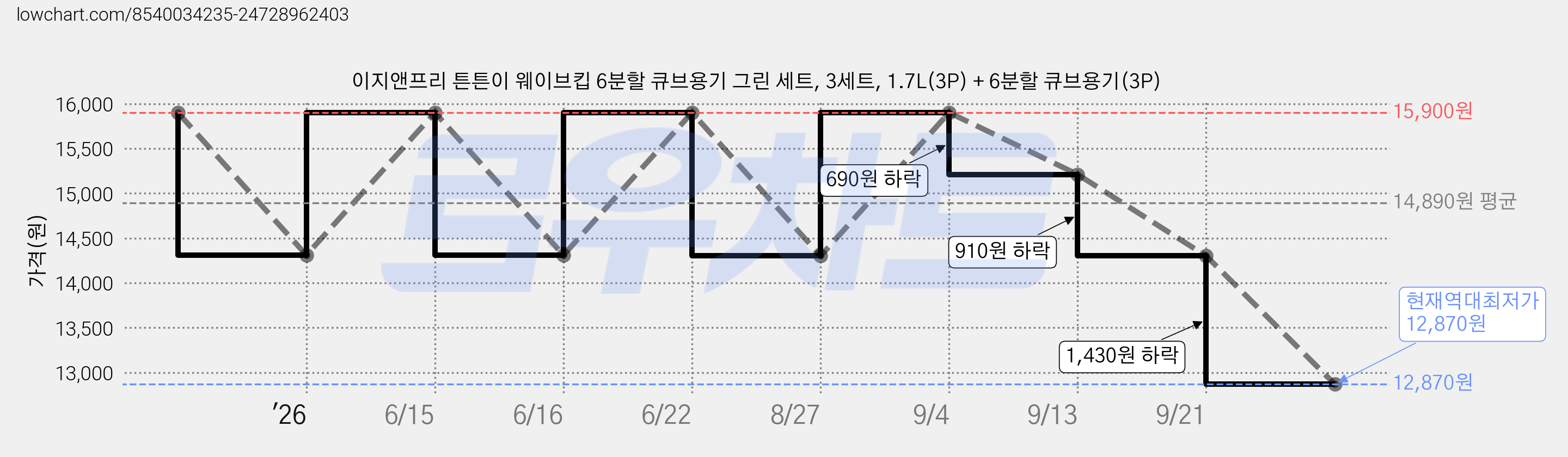 이지앤프리 튼튼이 웨이브킵 6분할 큐브용기 그린 세트, 3세트, 1.7L(3P) + 6분할 큐브용기(3P) 가격 변동 차트, 현재가 12,870원, 역대최저가