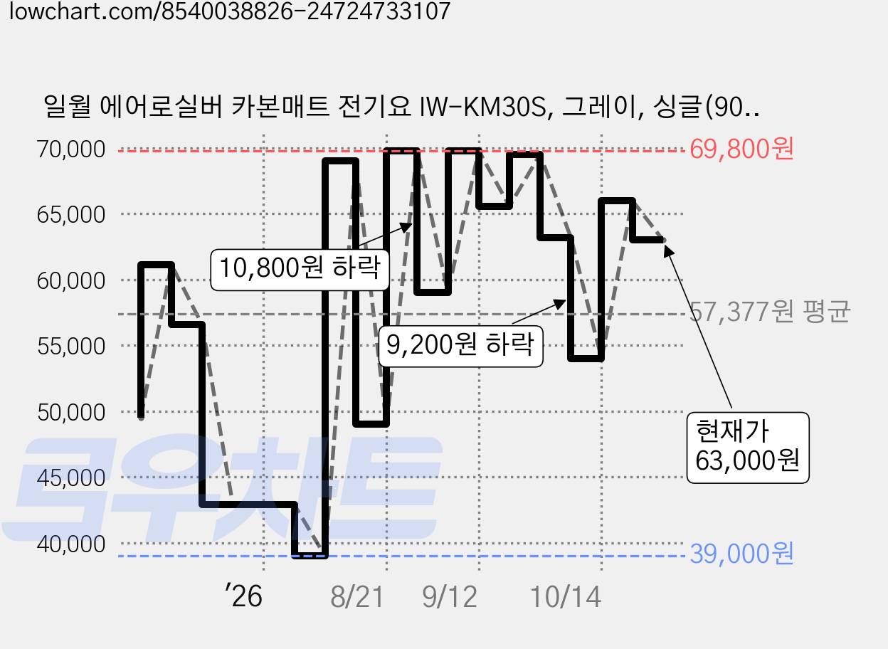 일월 에어로실버 카본매트 전기요 IW-KM30S, 그레이, 싱글(90 x 180 cm) 가격 변동 차트, 현재가 63,000원, 관측 최저가 39,000원