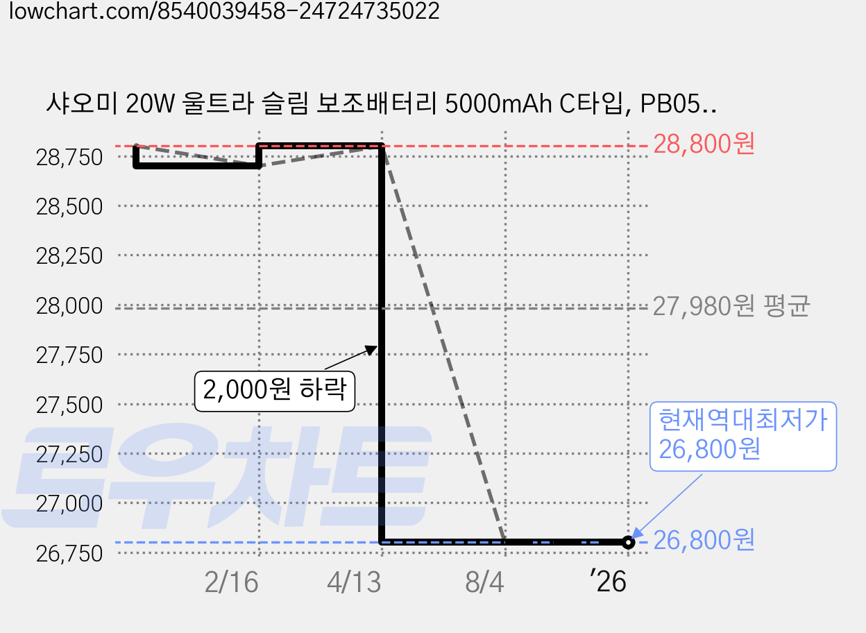 샤오미 20W 울트라 슬림 보조배터리 5000mAh C타입, PB0520MI, 스페이스 그레이 가격 변동 차트, 현재가 26,800원, 역대최저가