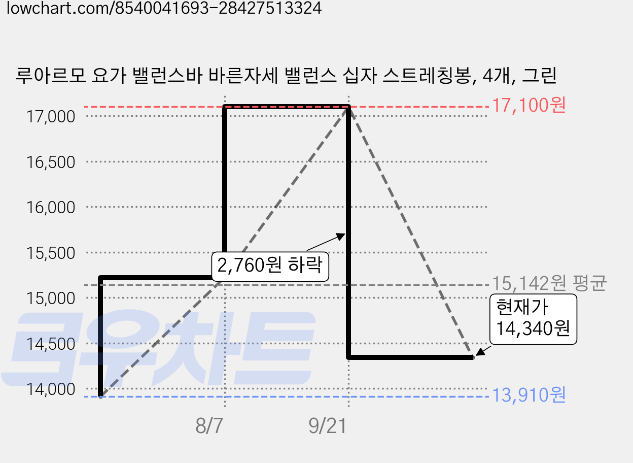 루아르모 요가 밸런스바 바른자세 밸런스 십자 스트레칭봉, 4개, 그린 가격 변동 차트, 현재가 14,340원, 관측 최저가 13,910원
