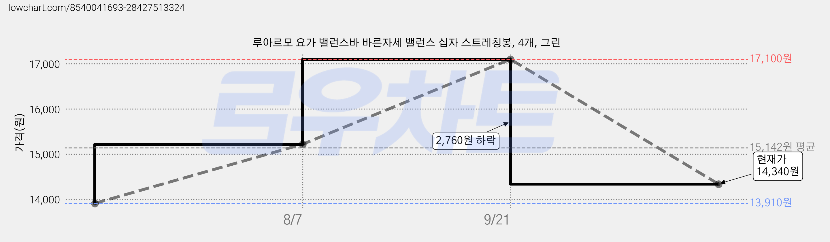 루아르모 요가 밸런스바 바른자세 밸런스 십자 스트레칭봉, 4개, 그린 가격 변동 차트, 현재가 14,340원, 관측 최저가 13,910원