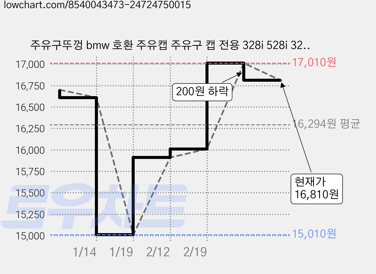 주유구뚜껑 bmw 호환 주유캡 주유구 캡 전용 328i 528i 320i X6 E60 E70 F01 F10 F30 미니쿠퍼 bumad, 1개, 공용 가격 변동 차트, 현재가 16,810원, 관측 최저가 15,010원