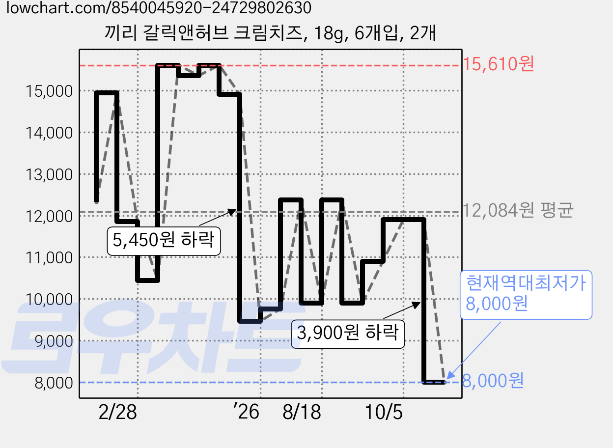 끼리 갈릭앤허브 크림치즈, 18g, 6개입, 2개 가격 변동 차트, 현재가 8,000원, 역대최저가