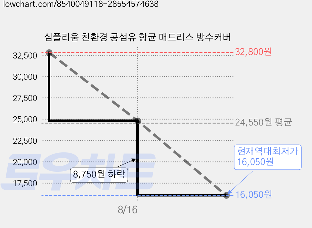 심플리움 친환경 콩섬유 항균 매트리스 방수커버 가격 변동 차트, 현재가 16,050원, 역대최저가
