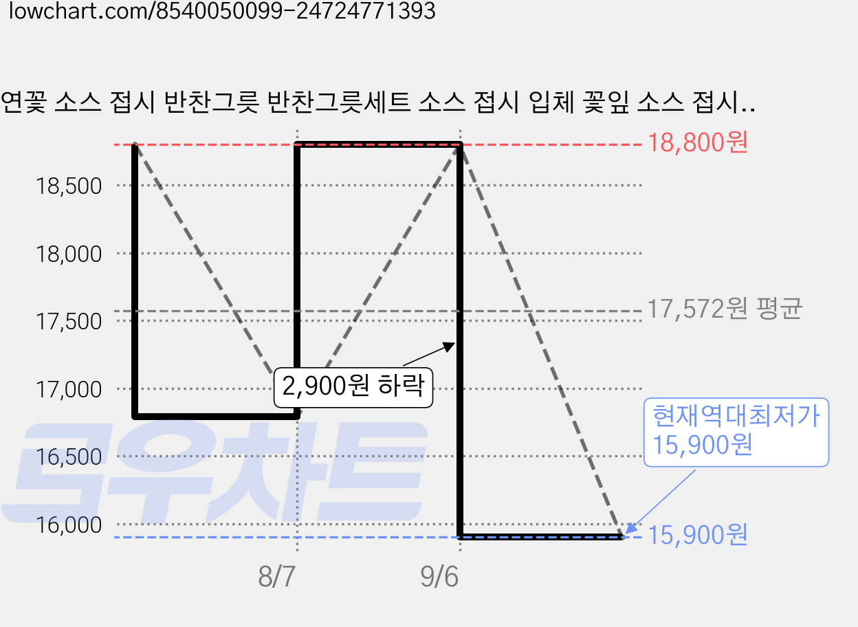 연꽃 소스 접시 반찬그릇 반찬그릇세트 소스 접시 입체 꽃잎 소스 접시 12.6CM, 4개, 화이트 가격 변동 차트, 현재가 15,900원, 역대최저가