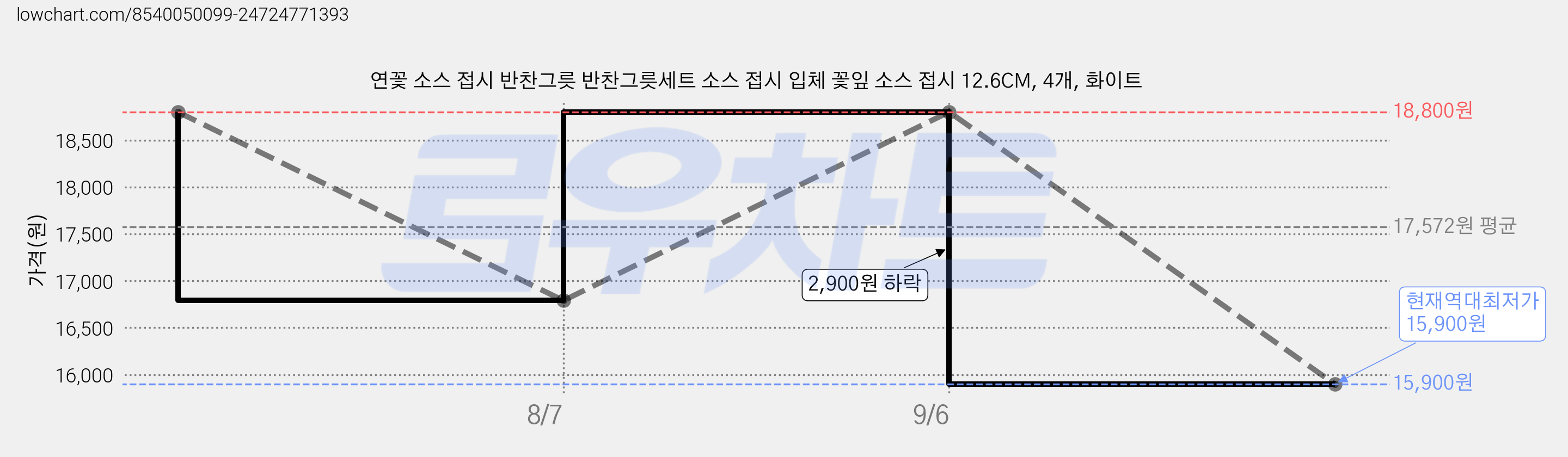 연꽃 소스 접시 반찬그릇 반찬그릇세트 소스 접시 입체 꽃잎 소스 접시 12.6CM, 4개, 화이트 가격 변동 차트, 현재가 15,900원, 역대최저가