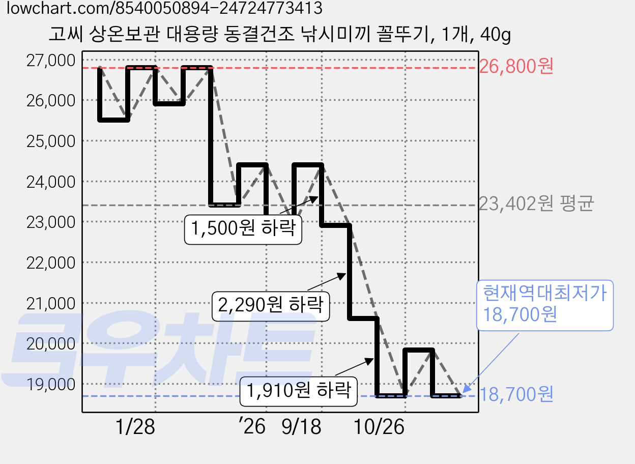 고씨 상온보관 대용량 동결건조 낚시미끼 꼴뚜기, 1개, 40g 가격 변동 차트, 현재가 18,700원, 역대최저가